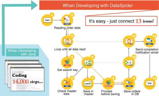 Developing with DataSpider Servista