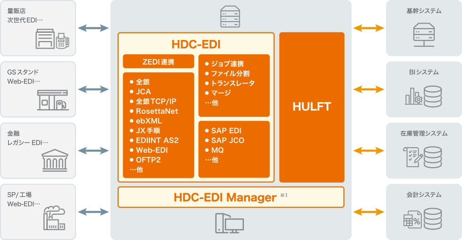 HDI-EDI・HDC-EDI Manager（全銀、JCA、全銀TCP/IP、RosettaNet、ebXML、JX手順、EDIINT AS2、WEB EDI、OFTP2...。ジョブ連携、ファイル分割、トランスレータ、マージ...。SAP EDI、SAP JCO、MQ。HULFT）により、量販店次世代EDI、GSスタンド WEB-EDI、金融レガシーEDI、SP/向上WEB-EDI、基幹システム、BIシステム、在庫管理システム、会計システムの連携が可能