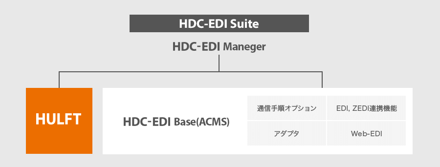 HDC-EDI Manager→HULFT・HDC-EDI Base（ACMS）：通信手順オプション、EDI連携機能、アダプタ、Web-EDI