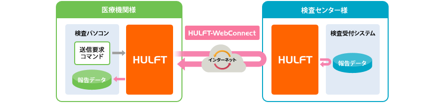 医療機関様の検査パソコン上から送信要求コマンドをHULFTに送り、HULFT-WebConnect・インターネットを通じて検査センター様のHULFTから検査受付システムから報告データを受信する