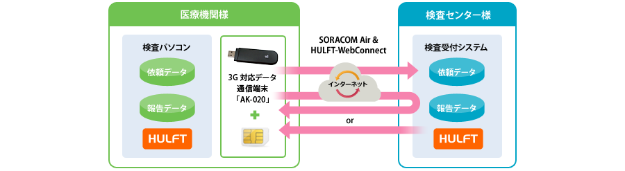 医療機関様の検査パソコンにある依頼・報告データをHULFTで管理、3G対応データ通信端末「AK-020」からSORACOM Air & HULFT-WebConnect・インターネットを介して検査センター様の検査受付システム（HULFT｛依頼・報告データ｝）への送受信が可能
