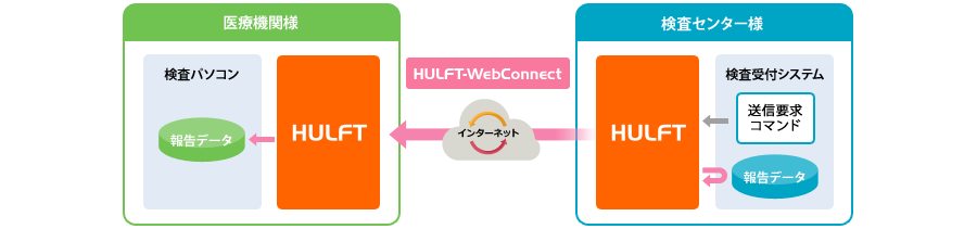 検査センター様の検査受付システムから送信要求コマンドをHULFTに送ることで、報告データがHULFT-WebConnect・インターネットを通じて医療機関様のHULFT、検査パソコンに提供できる