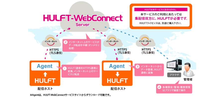 （HULFTは本サービスに含まれません）本サービスのご利用にあたっては集配信双方に、HULFTが必要です。HULFTライセンスは、別途ご購入ください。①Agent・HULFT（配信ホスト）：HULFT通信をHTTPS通信に変換、インターネット上のサービスにHTTPS（TLS通信）転送 ②HULFT-WebConnect Server：インターネット上のサービスがデータ転送を中継（オンメモリ処理） ③Agent・HULFT（配信ホスト）：インターネットからHTTPS（TLS通信）転送でデータ受信、HULFT通信に変換 ④ブラウザ（HTTPS（TLS通信）転送）・管理者：各種設定/管理/履歴閲覧はブラウザ画面で操作 ※Agentは、HULFT-WebConnectサービスサイトからダウンロード可能です。