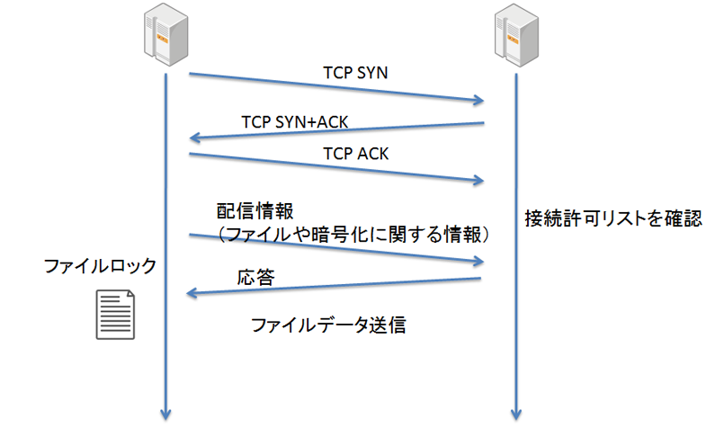 TCP接続と初期設定
