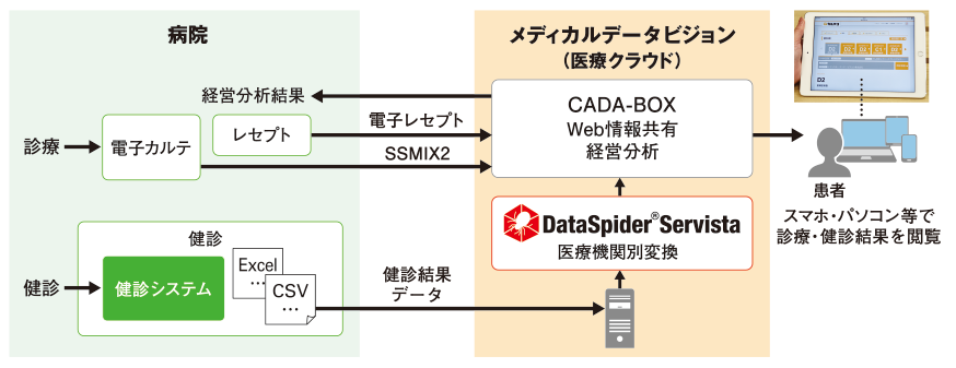 HULFT-WebConnect導入によるセキュアなデータ伝送ネットワーク図