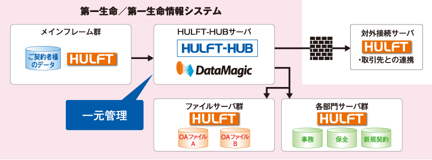 HULFT-HUBを中心としたファイル連携基盤