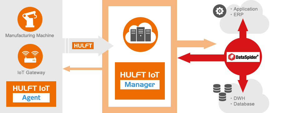 Using HULFT IoT with DataSpider Servista