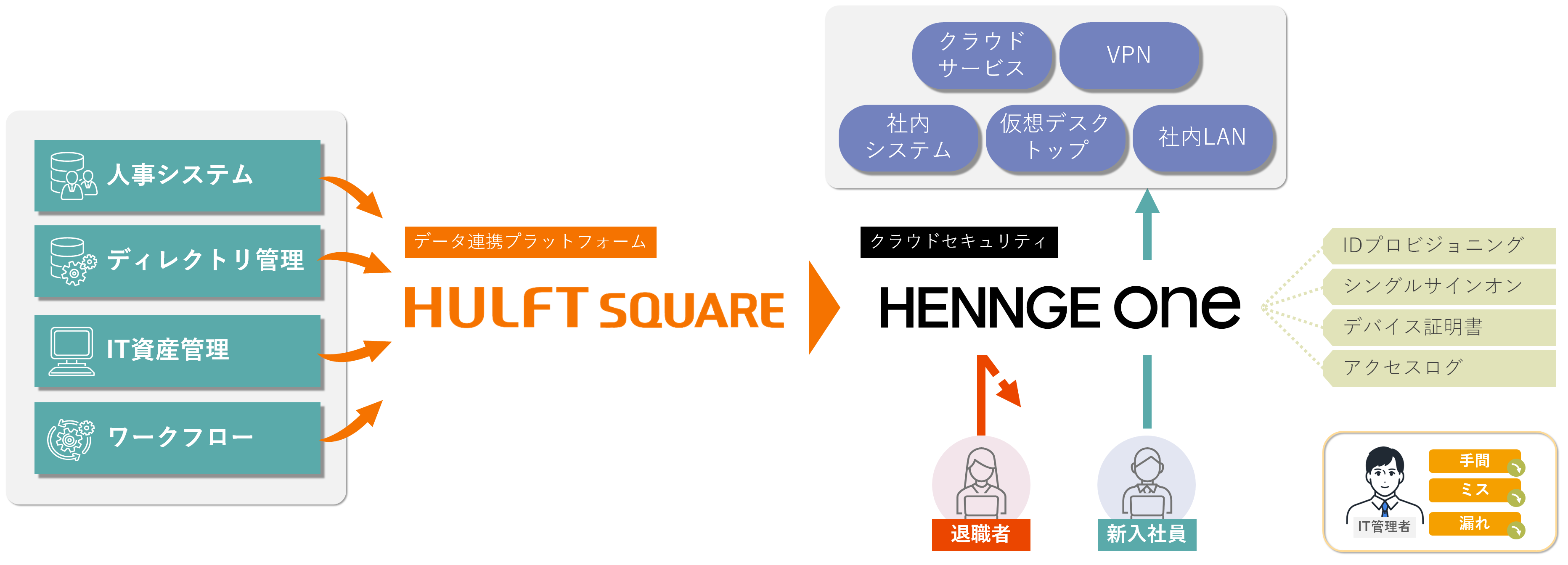 HENNGE Oneのユーザー操作/証明書発行自動化処理