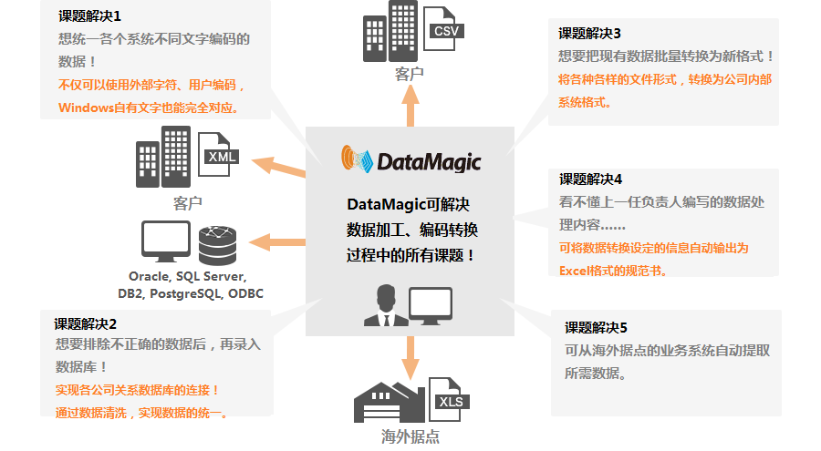 datamagic