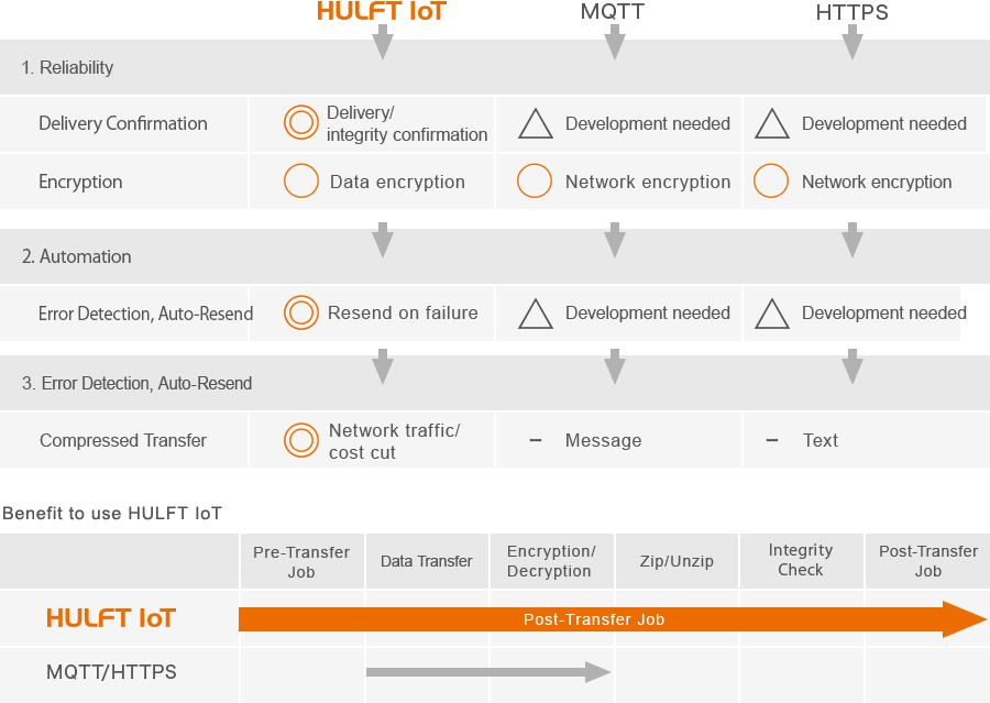 Comparing HULFT IoT to MQTT and HTTPS