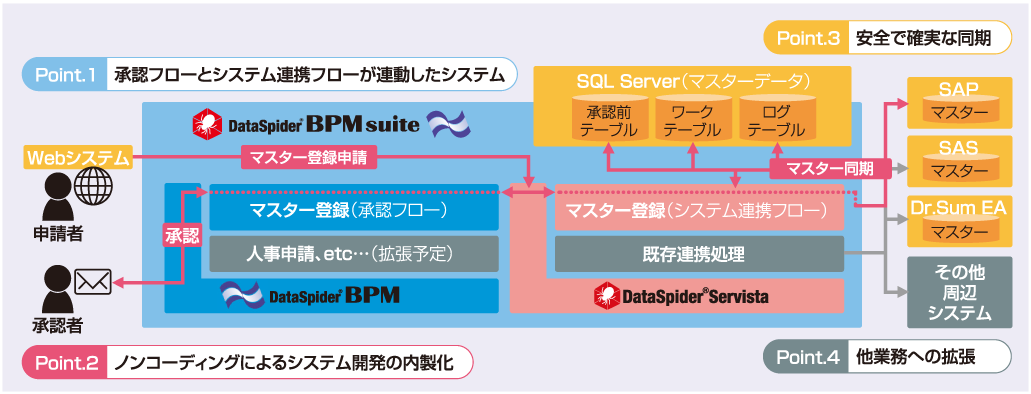 DataSpider BPM Suite ご導入イメージ