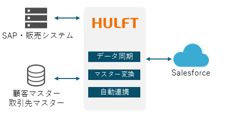 img_column_data-utilization-HULFT_Salesforce _03.png