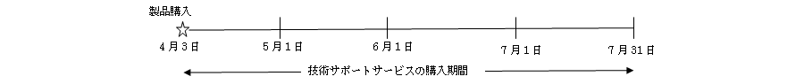 製品購入が4月3日の場合、7月31日までが技術サポートサービスの購入期間