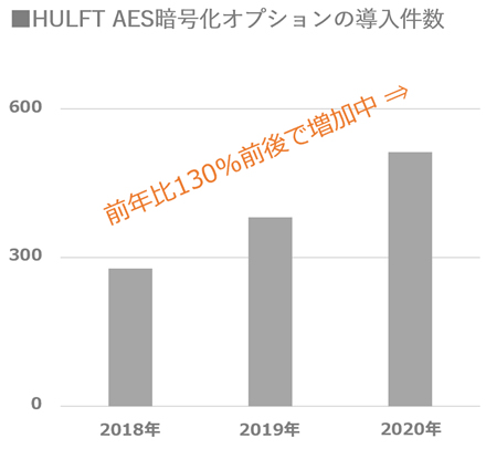 HULFT AES暗号化オプションの導入件数