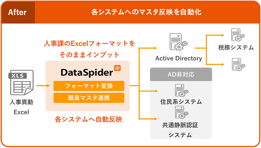 After：各システムへのマスタ反映を自動化