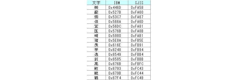 Datamagic 技術コラム Vol 2 文字コード変換 外字コード編 技術コラム一覧 Datamagic 技術コラム Vol 2 セゾン情報システムズ