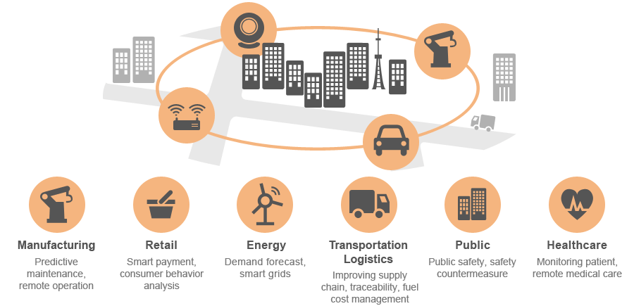 HULFT IoT Use Cases