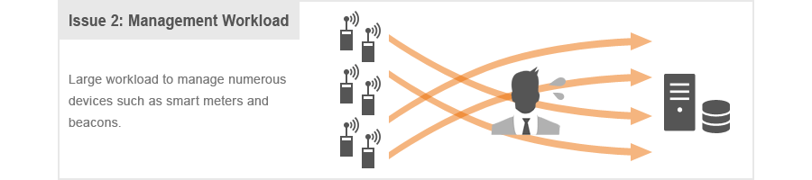 Large workload to manage numerous devices such as smart meters and beacons.