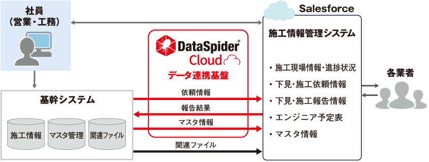 DataSpider Cloudと複数のSaaSを活⽤したHENNGE社の業務システム概要