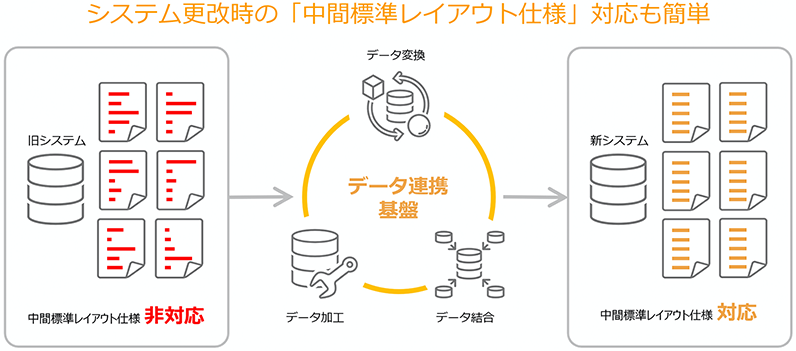 システム更新時の「中間標準レイアウト仕様」対応も簡単