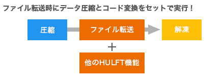 ファイル圧縮率の向上により、転送時間を短縮