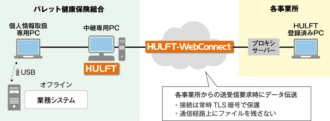 HULFT-WebConnect導入によるセキュアなデータ伝送ネットワーク図