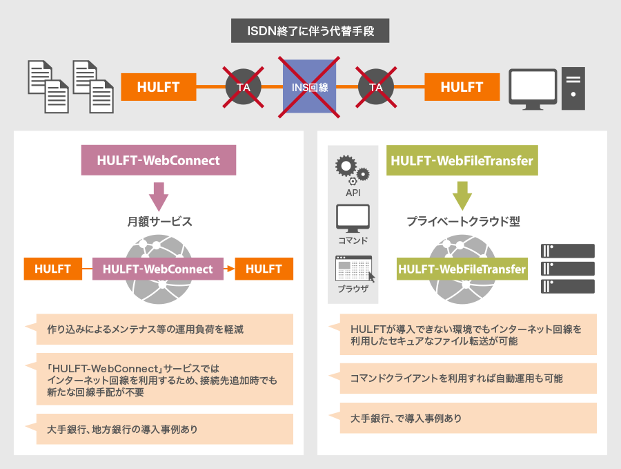 終了 isdn INSネット ディジタル通信モードの提供終了に伴う当面の対応策（補完策）