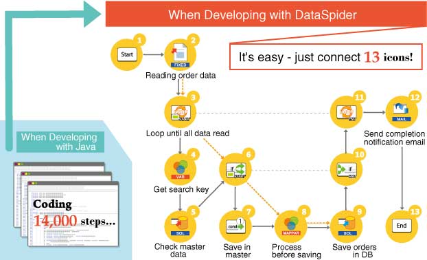 Dataspider Servista Enterprise Application Integration Eai