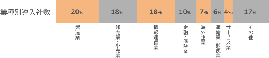 業種別導入社数 製造業：20% 卸売業・小売業：18% 情報通信業：18% 金融・保険業：10% 海外企業：7% 運輸業・郵便業：6% サービス業：4% その他：17%
