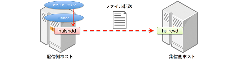 配信側ホストのアプリケーションがultsendを利用してhulsnddに対して命令を発行すると、集信側ホストに常駐しているhulrcvdにファイル転送される