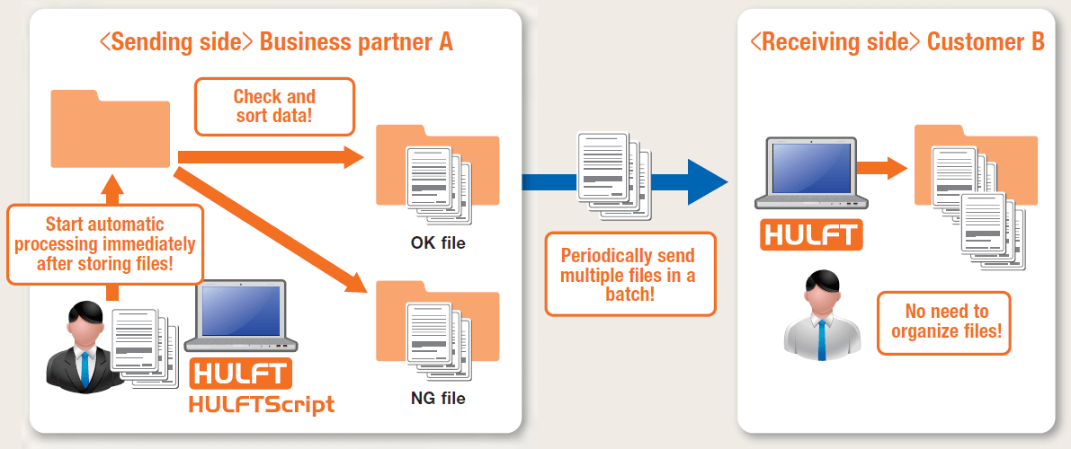 Automate Hulft 8 Mft Middleware With Hulft Script