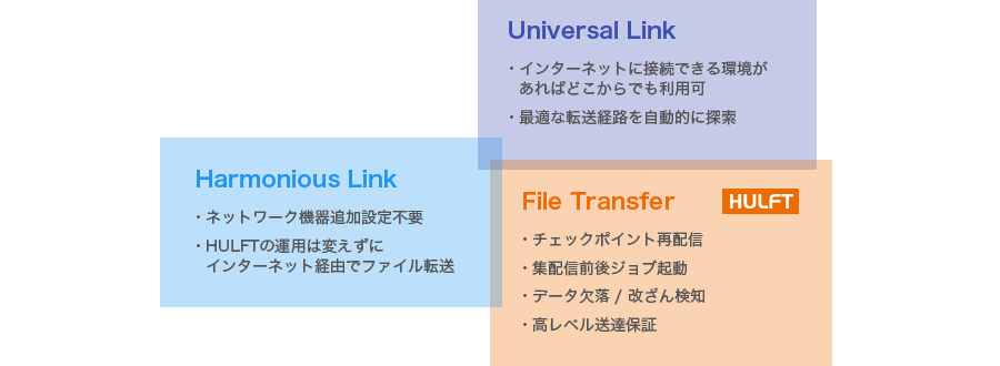 Universal Link:インターネットに接続できる環境があればどこからでも利用可、最適な転送経路を自動的に探索 Harmonious Link:ネットワーク機器追加設定不要、HULFTの運用は変えずにインターネット経由でファイル転送 File Transfer(HULFT):チェックポイント再配信、集配信前後ジョブ起動、データ欠落/改ざん検知、高レベル送達保証