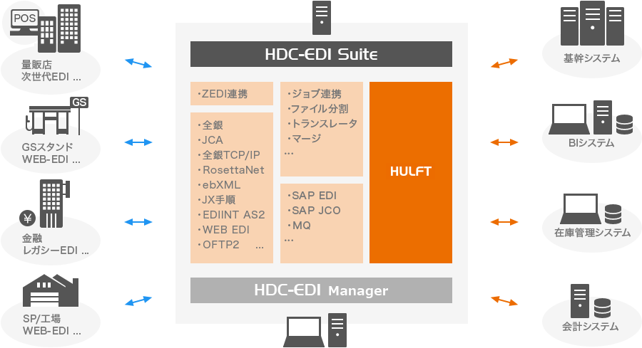 HDI-EDI Suite・HDC-EDI Manager(全銀、JCA、全銀TCP/IP、RosettaNet、ebXML、JX手順、EDIINT AS2、WEB EDI、OFTP2...。ジョブ連携、ファイル分割、トランスレータ、マージ...。SAP EDI、SAP JCO、MQ。HULFT)により、量販店次世代EDI、GSスタンド WEB-EDI、金融レガシーEDI、SP/向上WEB-EDI、基幹システム、BIシステム、在庫管理システム、会計システムの連携が可能