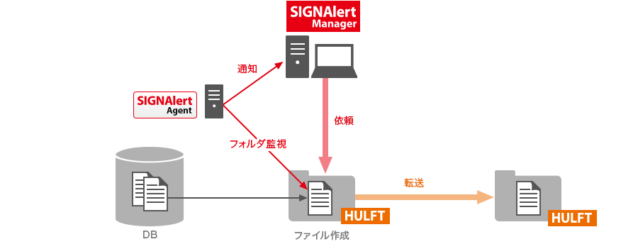 SIGNAlert AgentからSIGNAlert Managerへ通知。SIGNAlert Managerから依頼を受けたHULFTはDBからファイル作成（SIGNAlert Agentはフォルダを監視）、作成したファイルは別のHULFTへ転送