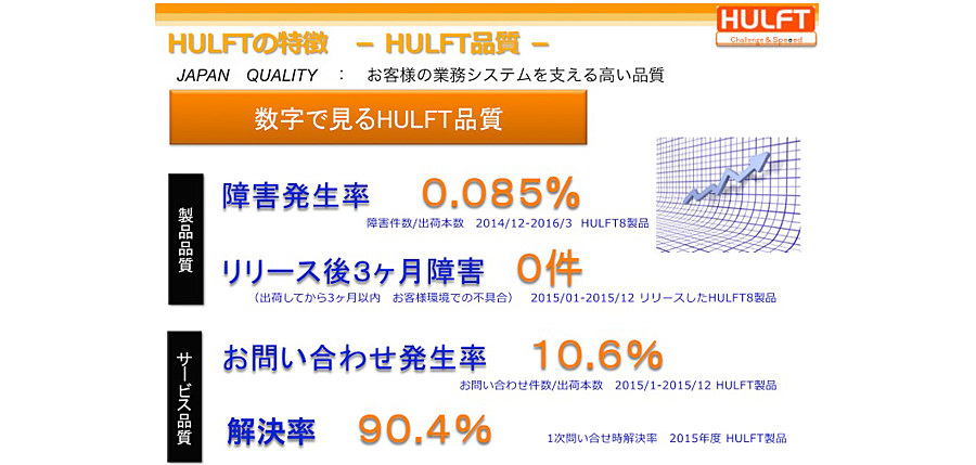 JAPAN QUALITY：お客様の業務システムを支える高い品質 製品品質：障害発生率0.085％（障害件数／出荷本数 2014/12-2016/3 HULFT8製品）、リリース後3ヶ月障害0件（出荷してから3ヶ月以内 お客様環境での不具合 2015/01-2015/12 リリースしたHULFT8製品） サービス品質：お問い合わせ発生率10.6％（お問い合わせ件数／出荷本数 2015/1-2015/12 HULFT製品）、解決率90.4％（1次問い合せ時解決率 2015年度 HULFT製品）