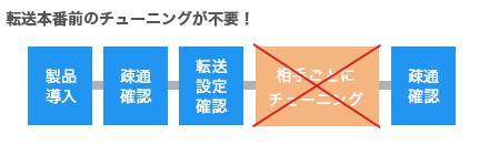 転送本番前のチューニングが不要