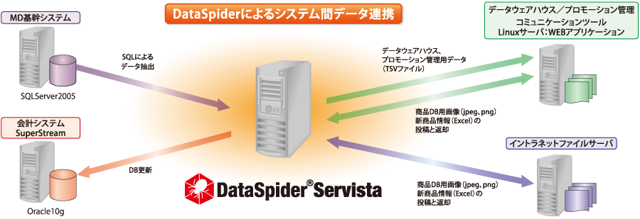 DataSpiderによるシステム間データ連携