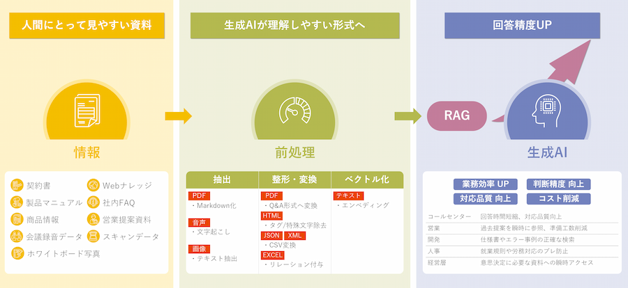 AI前処理 PDFファイルをQA形式のCSVファイルに変換