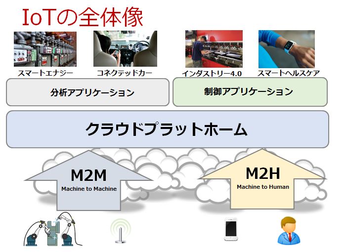 IoT全体像