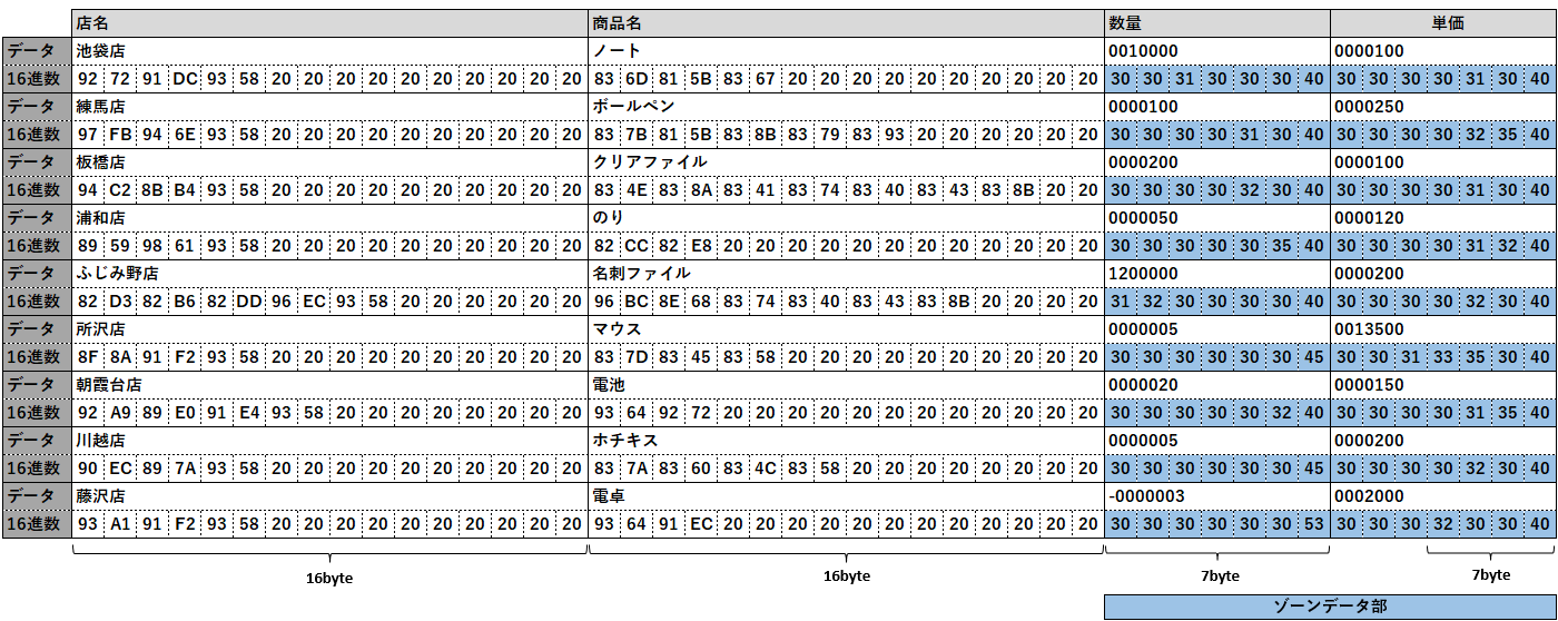 店舗毎商品事の数量と単価のデータの下に16進でのゾーンデータ部が各4byteで表記される