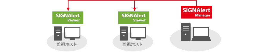 SIGNAlert Managerの情報をSIGNAlert Viewer（管理ホスト）に共有