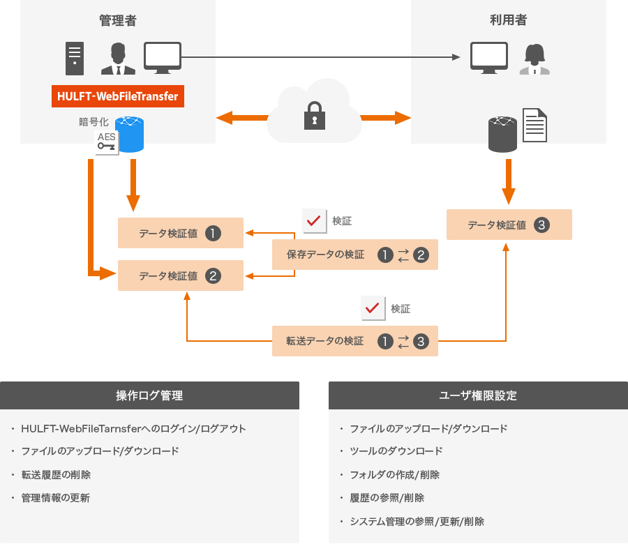 操作ログ管理：HULFT-WebFileTransferへのログイン／ログアウト、ファイルのアップロード／ダウンロード、転送履歴の削除、管理情報の更新 ユーザ権限設定：ファイルのアップロード／ダウンロード、ツールのダウンロード、フォルダの作成／削除、履歴の参照／削除、システム管理の参照／更新／削除