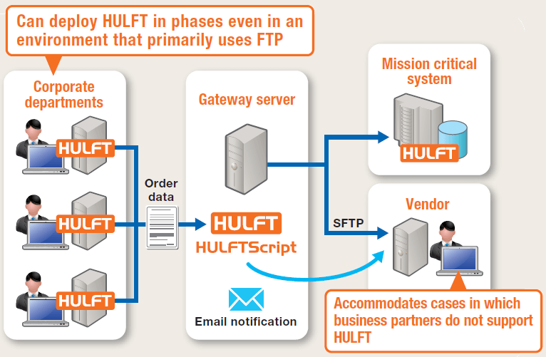 Automate Hulft 8 Mft Middleware With Hulft Script