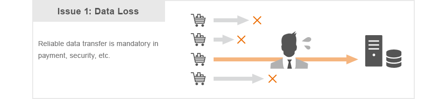 Reliable data transfer is mandatory in payment, security, etc.