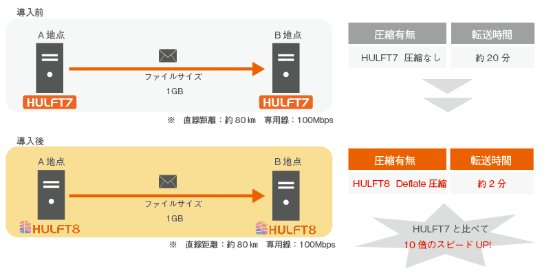 新機能Deflate圧縮活用例