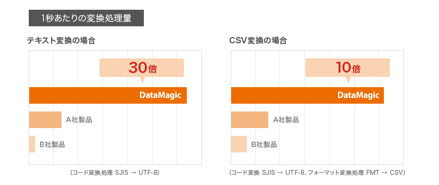 1秒あたりの変換処理量 テキスト変換の場合：DataMagic 30倍（コード変換処理 SJIS→UTF-8） CSV変換の場合：DataMagic 10倍（コード変換処理 SJIS→UTF-8、フォーマット変換処理 FMT→CSV）