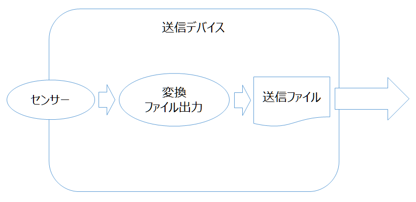 送信デバイス内でセンサーデータを加工してまとめて転送するパターン