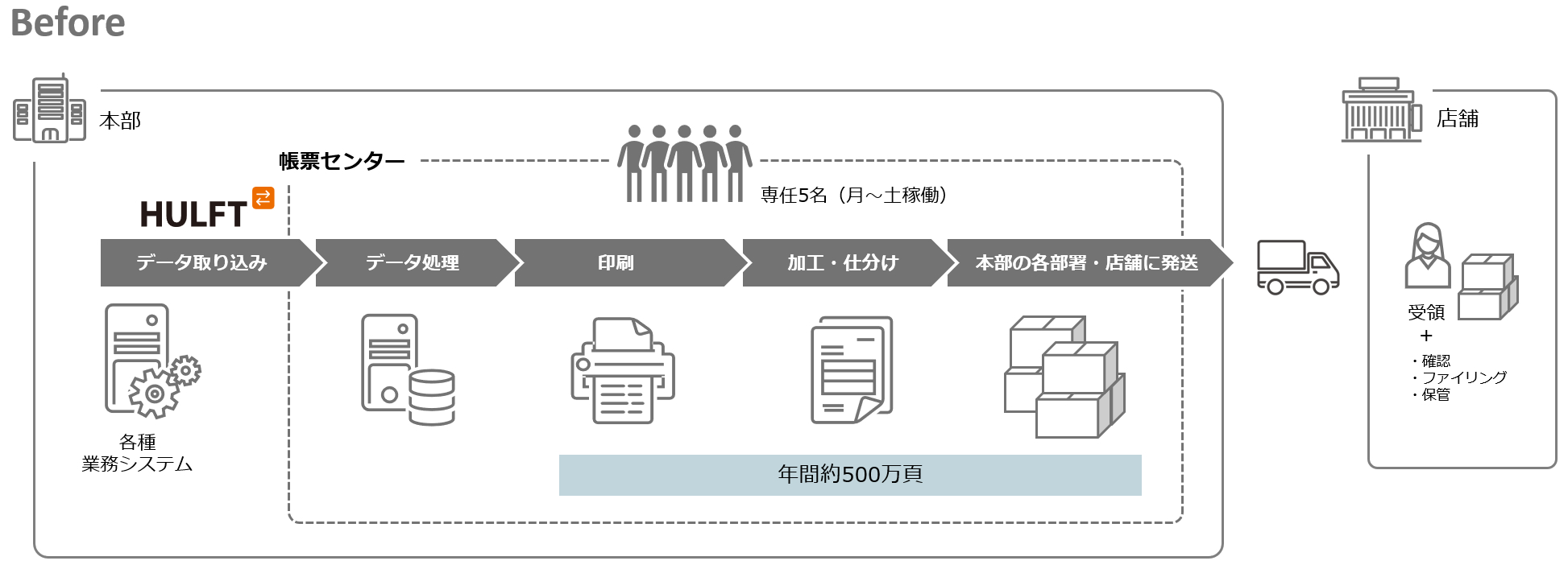 Before（導入前の状況と課題）/イメージ