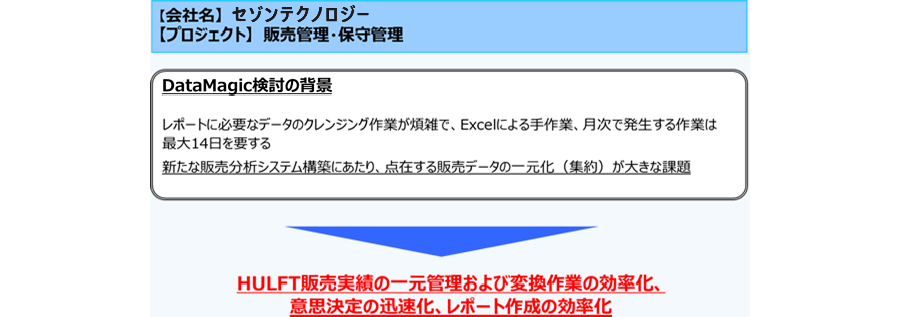 会社名:セゾンテクノロジー、プロジェクト:販売管理・保守管理 DataMagic検討の背景 レポートに必要なデータのクレンジング作業が煩雑で、Excelによる手作業、月次で発生する作業は最大14日を要する 新たな販売分析システム構築にあたり、点在する販売データの一元化（集約）が大きな課題 HULFT販売実績の一元管理および変換作業の効率化、意思決定の迅速化、レポート作成の効率化