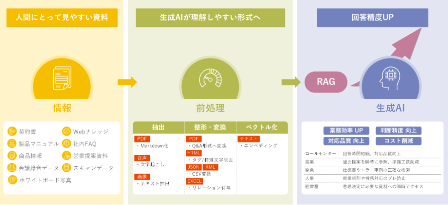 AI前処理 画像ファイルからテキストを抽出しMarkdownファイルに変換